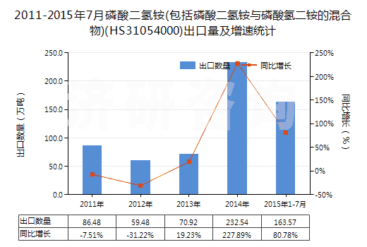 2011-2015年7月磷酸二氫銨(包括磷酸二氫銨與磷酸氫二銨的混合物)(HS31054000)出口量及增速統(tǒng)計